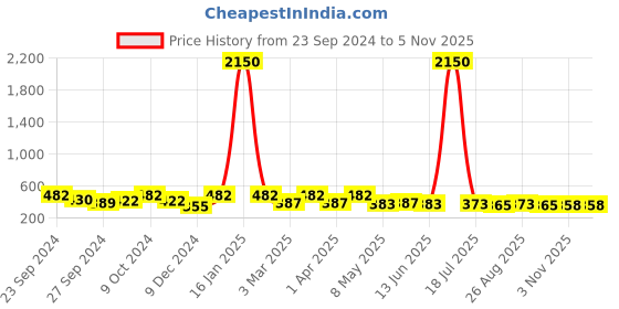 myntra.com Roadster Lifestyle Co Polarised & UV Protected Aviator Sunglasses roadster Price History Graph from 23 Sep 2024 to 3 Nov 2025