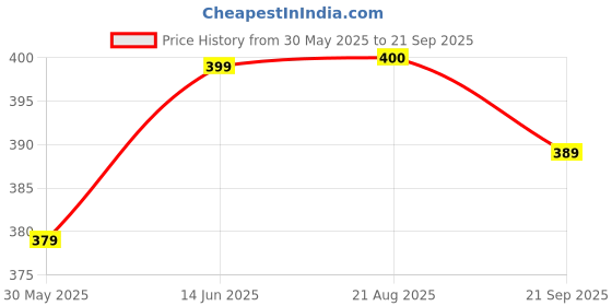 myntra.com Roadster Lifestyle Co. Silver-Toned Men Edge Bar Pendant with Chain roadster Price History Graph from 30 May 2025 to 21 Sep 2025