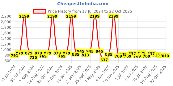 myntra.com Roadster Lifestyle Co Slim Fit Stretchable Jeans roadster Price History Graph from 17 Jul 2024 to 21 Oct 2025