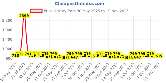 myntra.com Roadster Lightweight Running Sneakers Casual Shoes roadster Price History Graph from 30 May 2025 to 19 Nov 2025