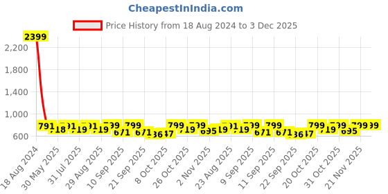 myntra.com Roadster Lightweight Running Sneakers Casual Shoes roadster Price History Graph from 18 Aug 2024 to 2 Dec 2025