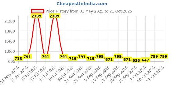 myntra.com Roadster Lightweight Running Sneakers Casual Shoes roadster Price History Graph from 31 May 2025 to 21 Oct 2025