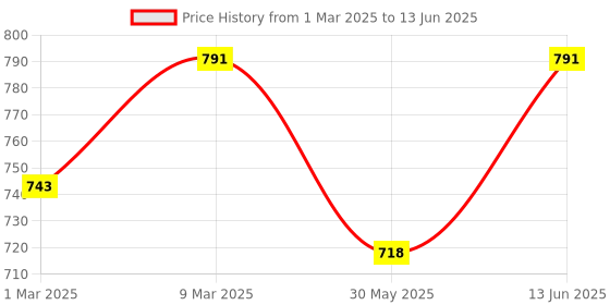 myntra.com Roadster Lightweight Walking Sneakers Casual Shoes roadster Price History Graph from 1 Mar 2025 to 13 Jun 2025