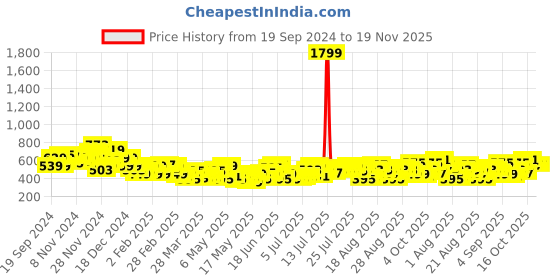 myntra.com Roadster Long Sleeves Abstract Printed Top roadster Price History Graph from 19 Sep 2024 to 19 Nov 2025