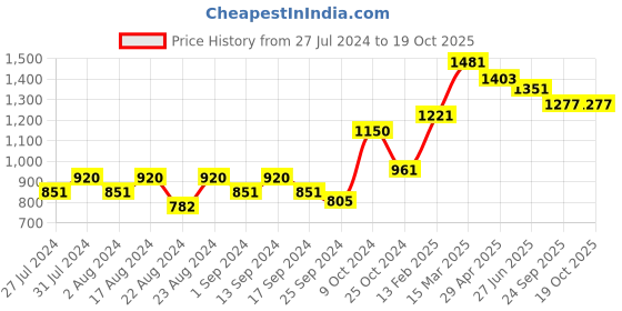 myntra.com Roadster Loose Fit High-Rise Trousers roadster Price History Graph from 27 Jul 2024 to 17 Oct 2025