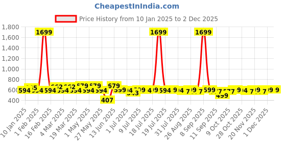 myntra.com Roadster Low-Rise Trousers roadster Price History Graph from 10 Jan 2025 to 30 Nov 2025
