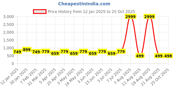 myntra.com Roadster Magenta Round Neck Short Sleeves T-Shirt With Trouser roadster Price History Graph from 12 Jan 2025 to 25 Oct 2025