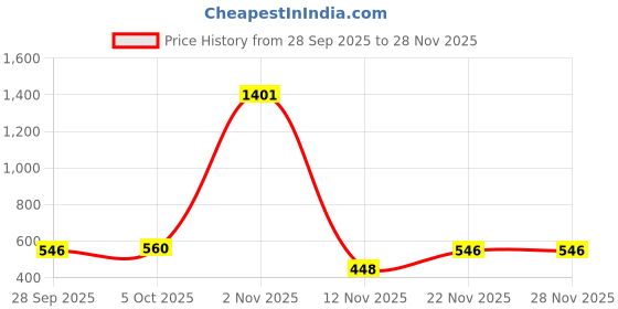 myntra.com Roadster Mandarin Collar Roll-Up Sleeves Cotton Top roadster Price History Graph from 28 Sep 2025 to 28 Nov 2025