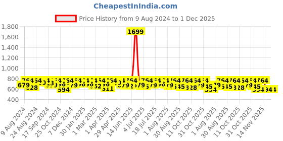 myntra.com Roadster Mandarin Collar Roll-Up Sleeves Pure Cotton Shirt Style Top roadster Price History Graph from 9 Aug 2024 to 30 Nov 2025