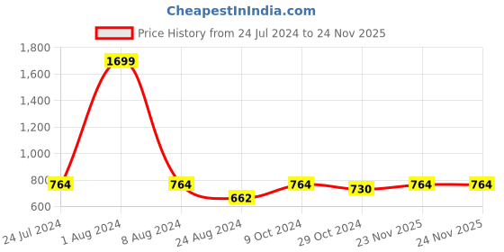 myntra.com Roadster Mandarin Collar Roll-Up Sleeves Shirt Style Top roadster Price History Graph from 24 Jul 2024 to 24 Nov 2025