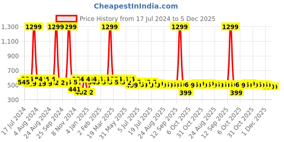 myntra.com Roadster Mandarin Collar Roll-Up Sleeves Shirt Style Top roadster Price History Graph from 17 Jul 2024 to 5 Dec 2025