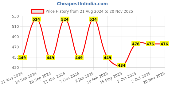 myntra.com Roadster Mandarin Collar Roll-Up Sleeves Top roadster Price History Graph from 21 Aug 2024 to 19 Nov 2025