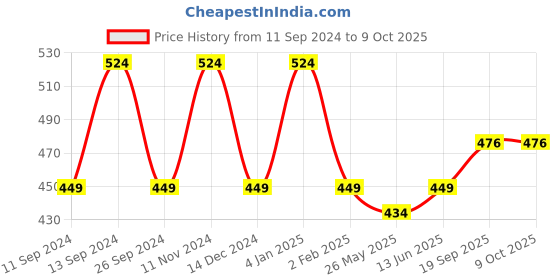 myntra.com Roadster Mandarin Collar Roll-Up Sleeves Top roadster Price History Graph from 11 Sep 2024 to 9 Oct 2025