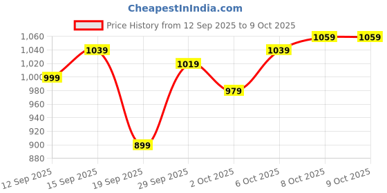 myntra.com Roadster Maroon & Off-White Striped Open Front Shrug roadster Price History Graph from 12 Sep 2025 to 9 Oct 2025