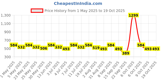 myntra.com Roadster Maroon & Pink Geometric Print Top roadster Price History Graph from 1 May 2025 to 18 Oct 2025