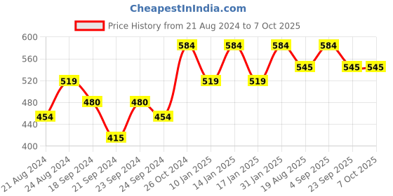 myntra.com Roadster Mauve Abstract Printed Peplum Top roadster Price History Graph from 21 Aug 2024 to 6 Oct 2025