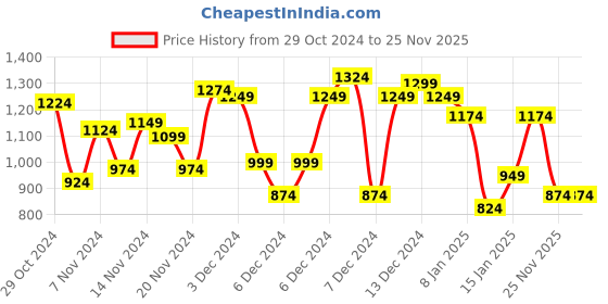 myntra.com Roadster Mauve & Off-White Colourblocked Jumper Dress roadster Price History Graph from 29 Oct 2024 to 25 Nov 2025