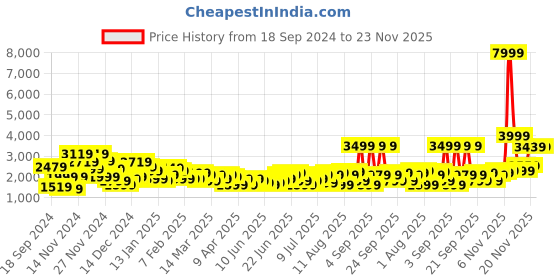myntra.com Roadster Medium Trolley Suitcase - Volume 68 L roadster Price History Graph from 18 Sep 2024 to 22 Nov 2025