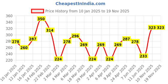 myntra.com Roadster Men 1 T-shirt roadster Price History Graph from 10 Jan 2025 to 19 Nov 2025