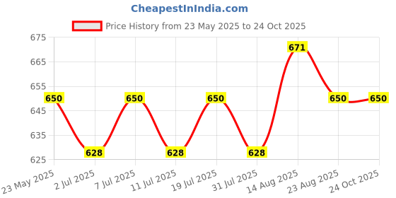 myntra.com Roadster Men 22K Gold-Plated Geometric Cross-Hatch TexturedBracelet roadster Price History Graph from 23 May 2025 to 24 Oct 2025