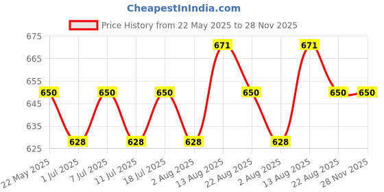 myntra.com Roadster Men 22K Gold-Plated Greek Key Pattern Textured StatementBracelet roadster Price History Graph from 22 May 2025 to 28 Nov 2025