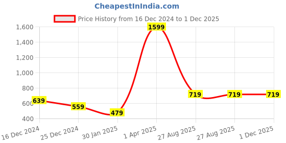 myntra.com Roadster Men Abstract Self Design Acrylic Pullover roadster Price History Graph from 16 Dec 2024 to 1 Dec 2025