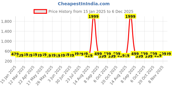 myntra.com Roadster Men Accessory Gift Set roadster Price History Graph from 15 Jan 2025 to 6 Dec 2025