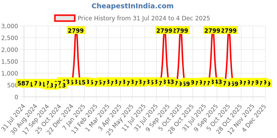 myntra.com Roadster Men Accessory Gift Set of roadster Price History Graph from 31 Jul 2024 to 4 Dec 2025