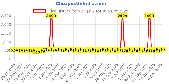myntra.com Roadster Men Accessory Gift Set of roadster Price History Graph from 25 Jul 2024 to 5 Dec 2025