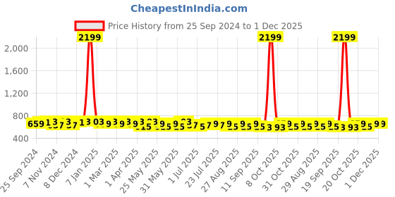 myntra.com Roadster Men Accessory Gift Set of roadster Price History Graph from 25 Sep 2024 to 1 Dec 2025