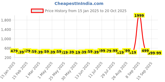 myntra.com Roadster Men Accessory Gift Set of roadster Price History Graph from 15 Jan 2025 to 19 Oct 2025