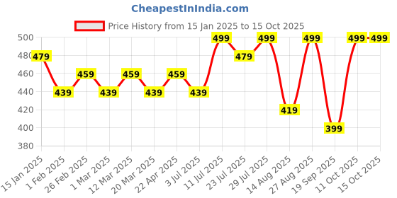 myntra.com Roadster Men Accessory Gift Set of roadster Price History Graph from 15 Jan 2025 to 15 Oct 2025