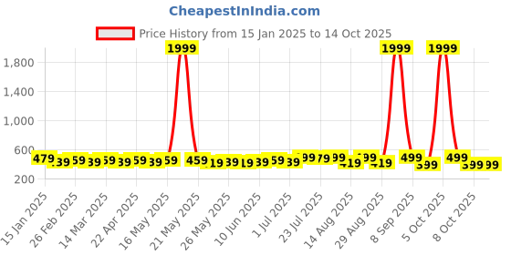 myntra.com Roadster Men Accessory Gift Set of Wallet and Belt roadster Price History Graph from 15 Jan 2025 to 14 Oct 2025