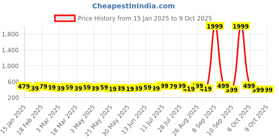 myntra.com Roadster Men Accessory Gift Set of Wallet and Belt roadster Price History Graph from 15 Jan 2025 to 9 Oct 2025