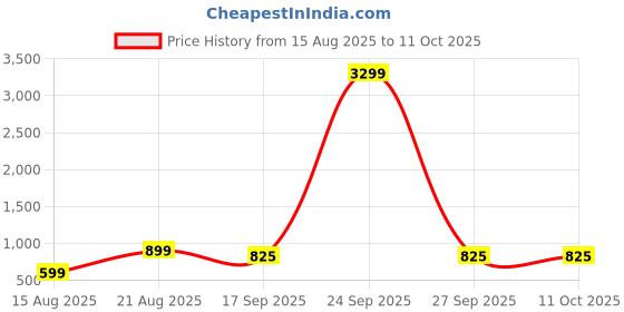 myntra.com Roadster Men Analogue and Digital Multi Function Watch - MFB-PN-OS-AD1809 roadster Price History Graph from 15 Aug 2025 to 11 Oct 2025