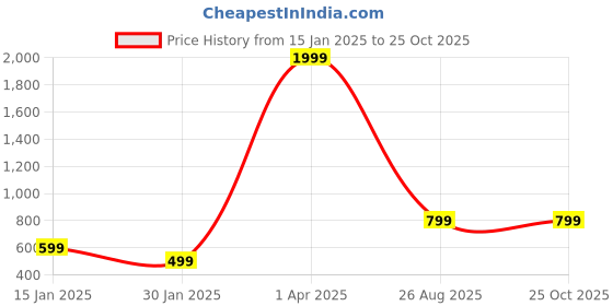 myntra.com Roadster Men Argyle Checked Acrylic Pullover roadster Price History Graph from 15 Jan 2025 to 25 Oct 2025