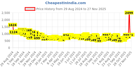 myntra.com Roadster Men Baggy Jogger Jeans roadster Price History Graph from 29 Aug 2024 to 27 Nov 2025