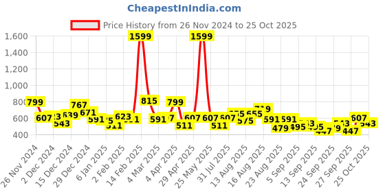 myntra.com Roadster Men Beige & Black Colourblocked Sweatshirt roadster Price History Graph from 26 Nov 2024 to 25 Oct 2025