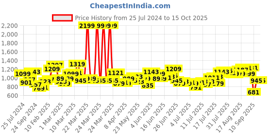 myntra.com Roadster Men Beige & Red Checked Casual Reversible Sustainable Shirt roadster Price History Graph from 25 Jul 2024 to 15 Oct 2025