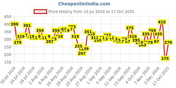 myntra.com Roadster Men Beige Colourblocked Raw Edge T-shirt roadster Price History Graph from 10 Jul 2024 to 17 Oct 2025