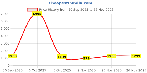 myntra.com Roadster Men Beige Printed Sneakers roadster Price History Graph from 30 Sep 2025 to 25 Nov 2025
