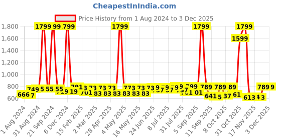 myntra.com Roadster Men Beige Regular Fit Solid Chinos roadster Price History Graph from 1 Aug 2024 to 2 Dec 2025