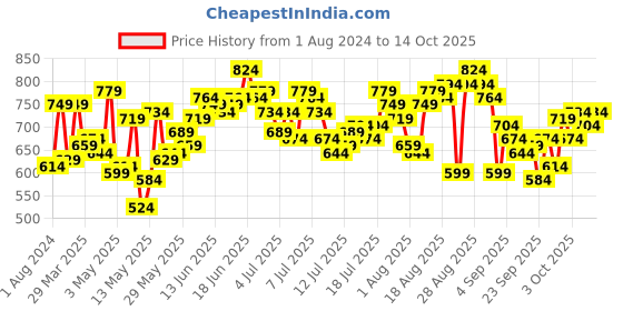myntra.com Roadster Men Beige Regular Fit Solid Chinos roadster Price History Graph from 1 Aug 2024 to 14 Oct 2025