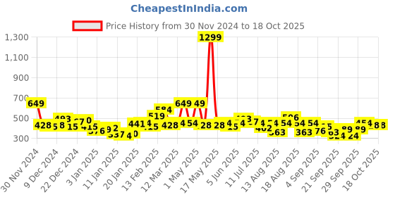 myntra.com Roadster Men Beige Solid Pullover roadster Price History Graph from 30 Nov 2024 to 17 Oct 2025
