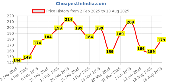 myntra.com Roadster Men Beige Solid Round Neck T-shirt roadster Price History Graph from 2 Feb 2025 to 18 Aug 2025