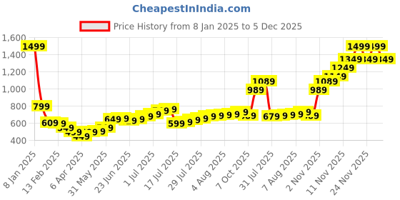 myntra.com Roadster Men Beige Solid Sweatshirt roadster Price History Graph from 8 Jan 2025 to 5 Dec 2025