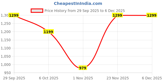 myntra.com Roadster Men Beige Striped Lace-Up Sneakers Casual Shoes roadster Price History Graph from 29 Sep 2025 to 5 Dec 2025