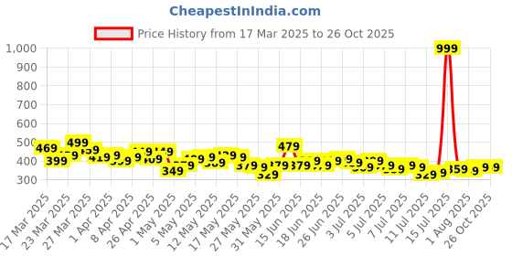 myntra.com Roadster Men Black All-Over-Printed Pure Cotton T-shirt roadster Price History Graph from 17 Mar 2025 to 25 Oct 2025