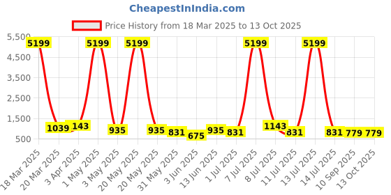 myntra.com Roadster Men Black Analogue Watch SS18-RD15 roadster Price History Graph from 18 Mar 2025 to 13 Oct 2025