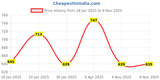 myntra.com Roadster Men Black & Beige Slim Fit Printed Sustainable Casual Shirt roadster Price History Graph from 18 Jan 2025 to 9 Nov 2025